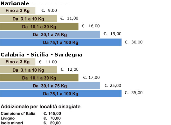 Spedizioni